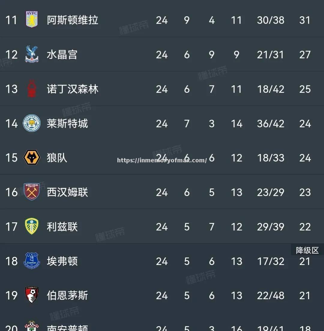 西汉姆联主场不敌狼队,积分榜稍显被动 西汉姆联主场不敌狼队,积分榜稍显被动