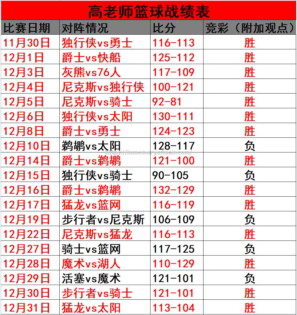 公牛负于骑士遭遇失利 公牛负于骑士遭遇失利