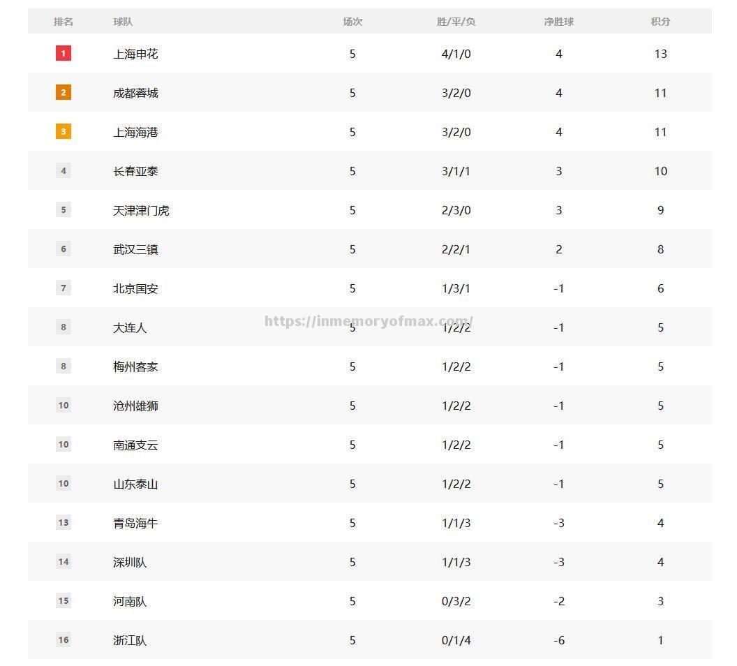 中超强队惊险胜出,保持不败纪录领跑积分榜 中超强队惊险胜出,保持不败纪录领跑积分榜