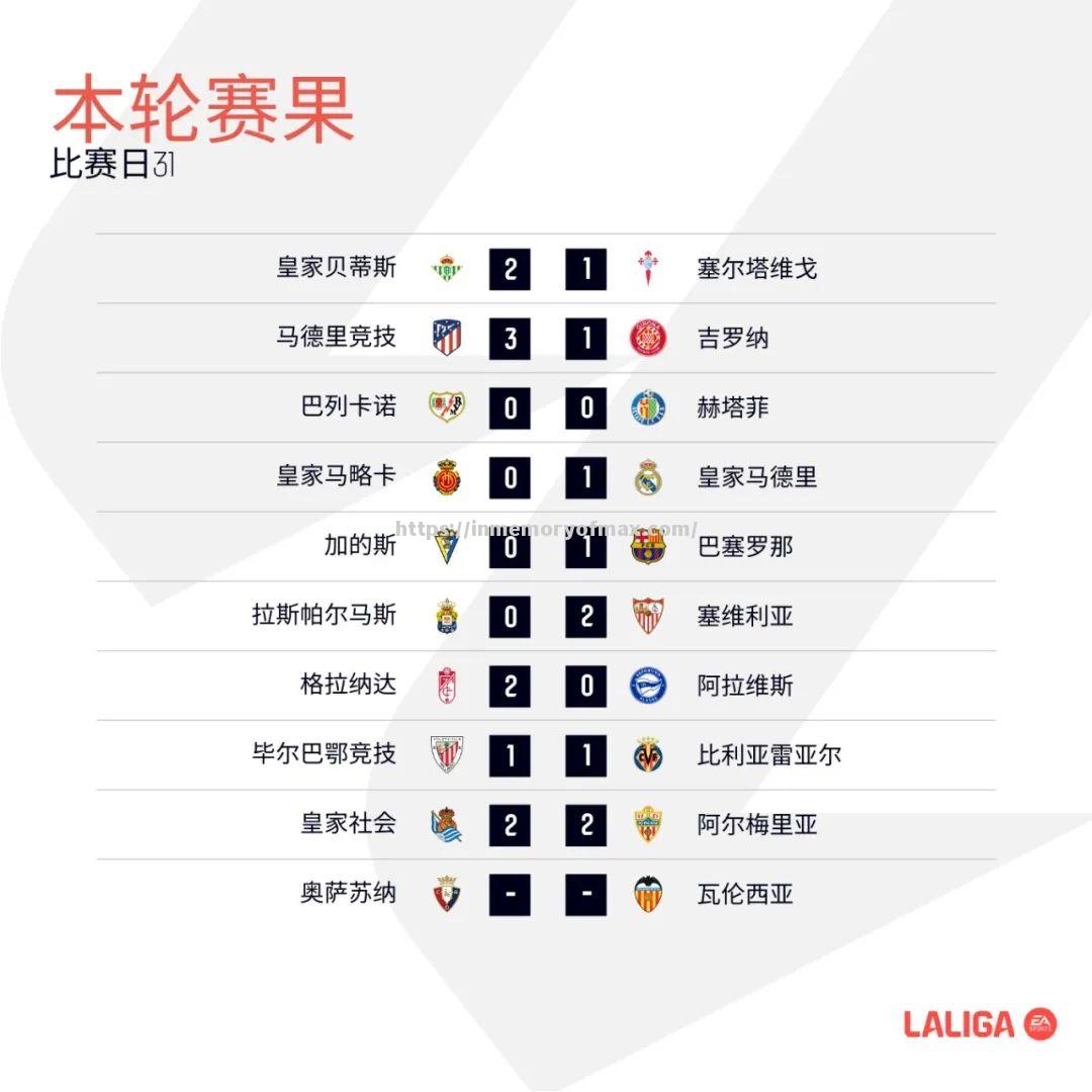塞维利亚主场惨败,积分榜形势严峻 塞维利亚主场惨败,积分榜形势严峻