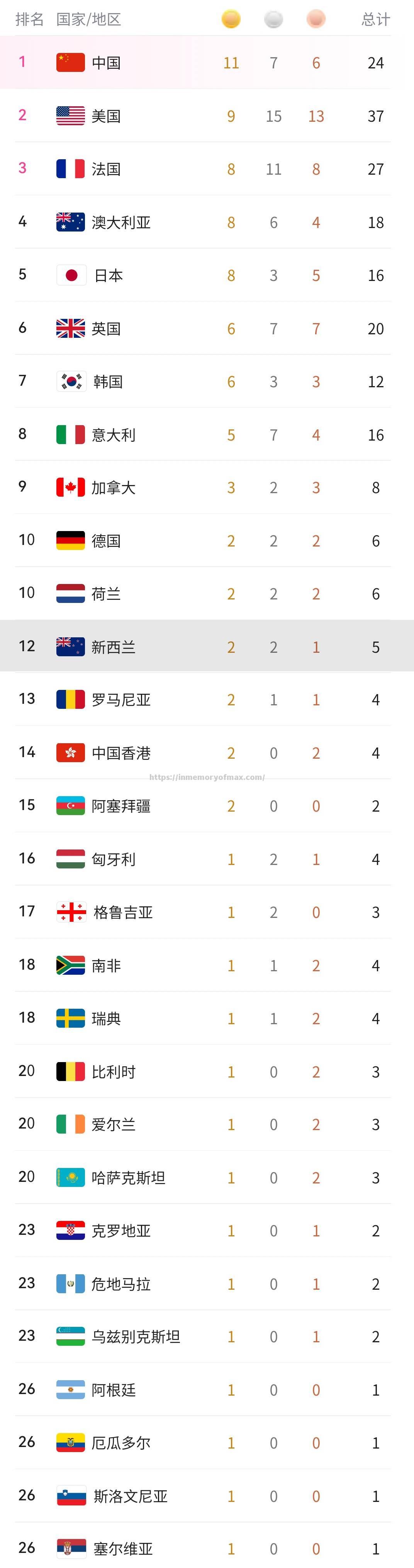 新西兰代表队喜获游泳金牌,展现实力 新西兰代表队喜获游泳金牌,展现实力