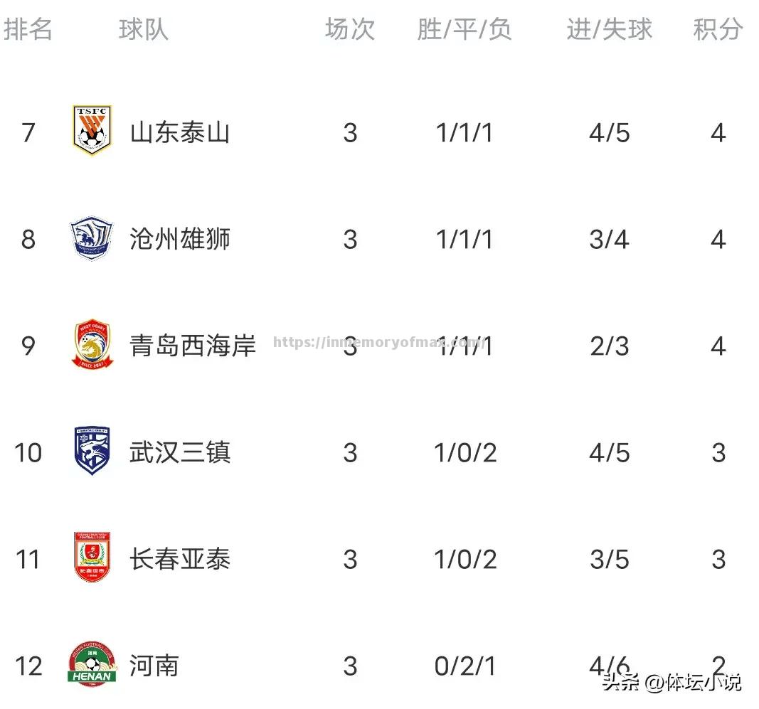 莱斯特城客场告捷,积分榜稳步攀升 莱斯特城客场告捷,积分榜稳步攀升