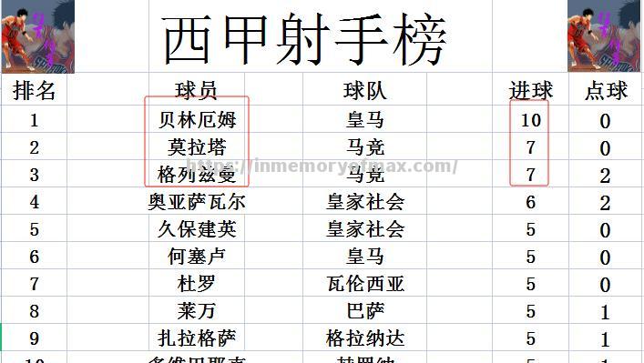 星空体育-马德里竞技擒下皇家马德里，登顶西甲积分榜