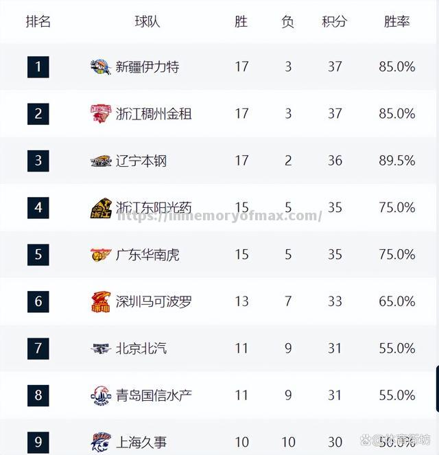 星空体育-广东男篮战胜天津队，稳居积分榜榜首