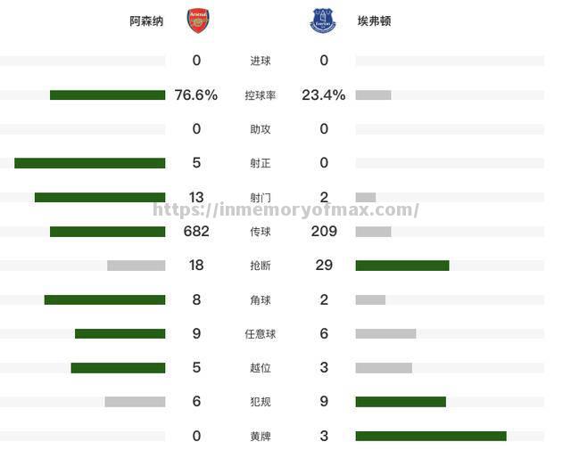 埃弗顿主场绝平阿森纳延续不败纪录 埃弗顿主场绝平阿森纳延续不败纪录