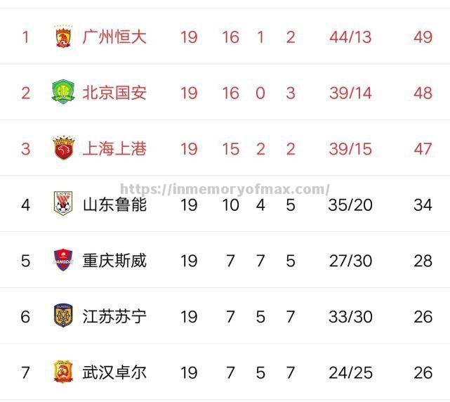 广州富力主场胜利,反弹登上积分榜前八位置 广州富力主场胜利,反弹登上积分榜前八位置
